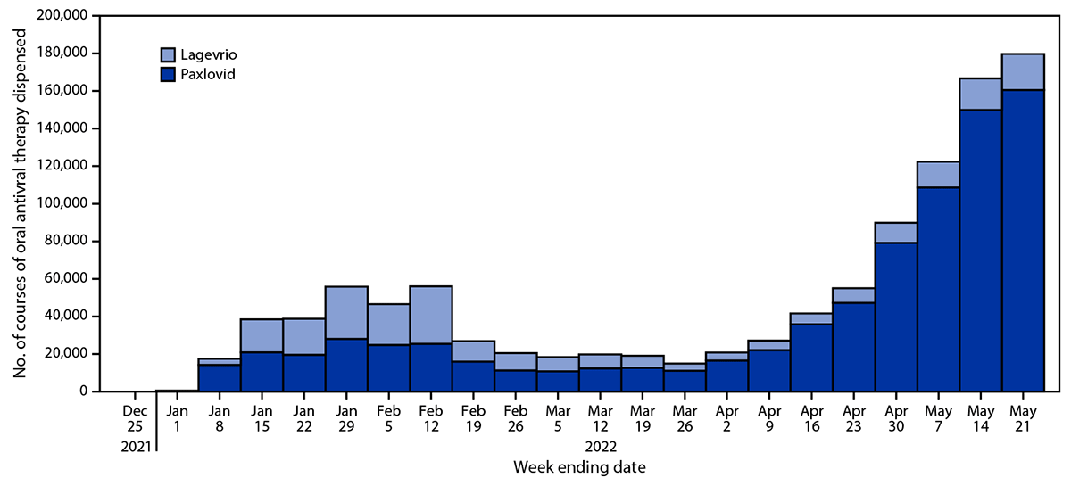 Dispensing of Oral Antiviral Drugs for Treatment of COVID-19 by Zip Code–Level Social Vulnerability — United States, December 23, 2021–May 21, 2022 The figure is a histogram showing the weekly number of courses of oral COVID-19 antiviral therapy (Lagevrio and Paxlovid) dispensed in the United States during December 23, 2021–May 21, 2022.