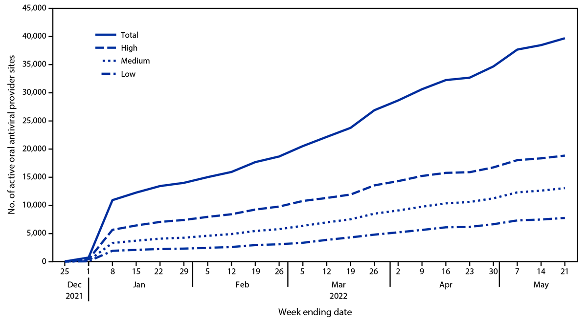 Dispensing of Oral Antiviral Drugs for Treatment of COVID-19 by Zip Code–Level Social Vulnerability — United States, December 23, 2021–May 21, 2022 The figure is a line chart showing the number of active provider sites for oral antiviral therapy against COVID-19 by week and zip code social vulnerability score in the United States during December 23, 2021–May 21, 2022.