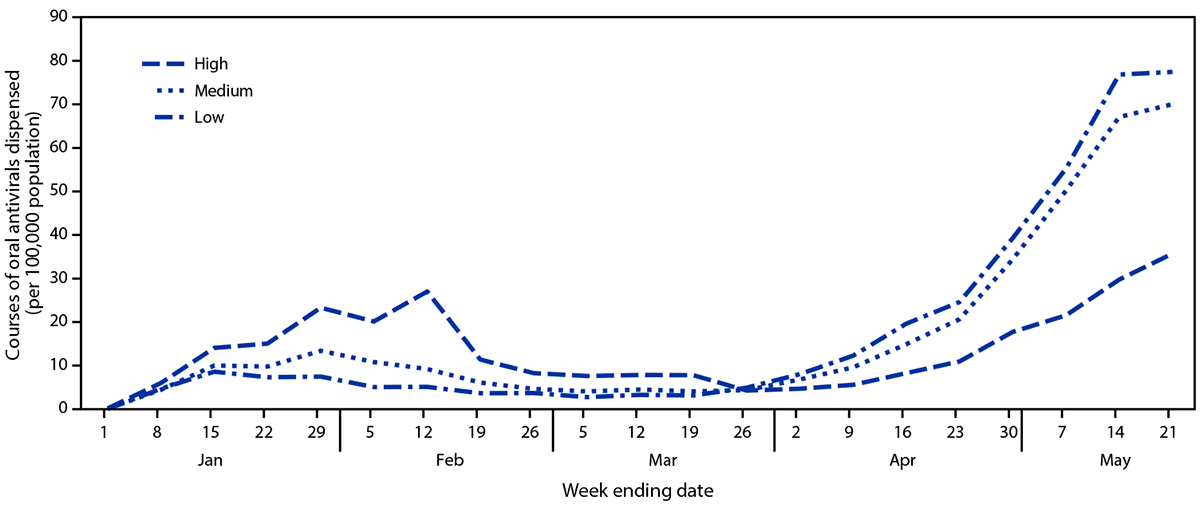 Dispensing of Oral Antiviral Drugs for Treatment of COVID-19 by Zip Code–Level Social Vulnerability — United States, December 23, 2021–May 21, 2022 The figure is a line chart showing the courses of oral COVID-19 antiviral therapy dispensed per 100,000 persons, by week and zip code social vulnerability level in the United States during December 26, 2021–May 21, 2022.