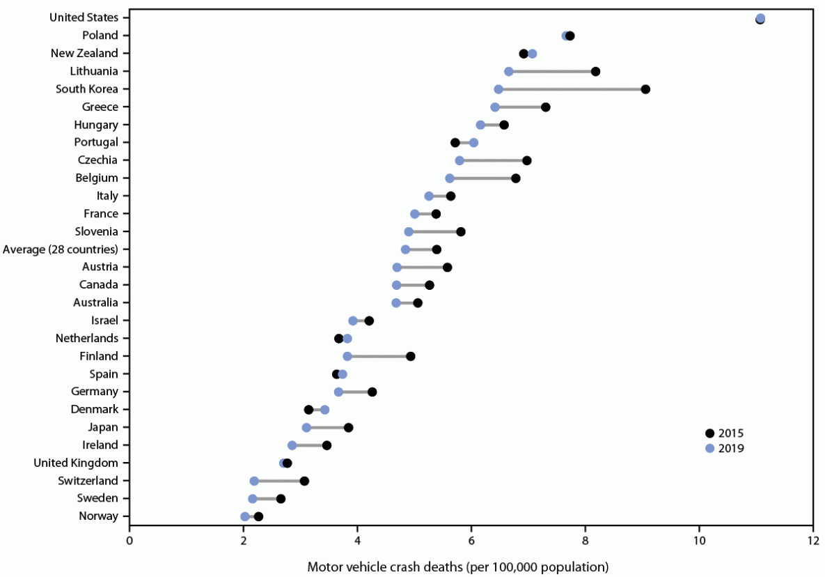 Motor Vehicle Crash Deaths — United States and 28 Other High-Income Countries, 2015 and 2019 The figure is a forest plot showing motor vehicle crash deaths per 100,000 population in 2015 and 2019 among 28 high-income countries.