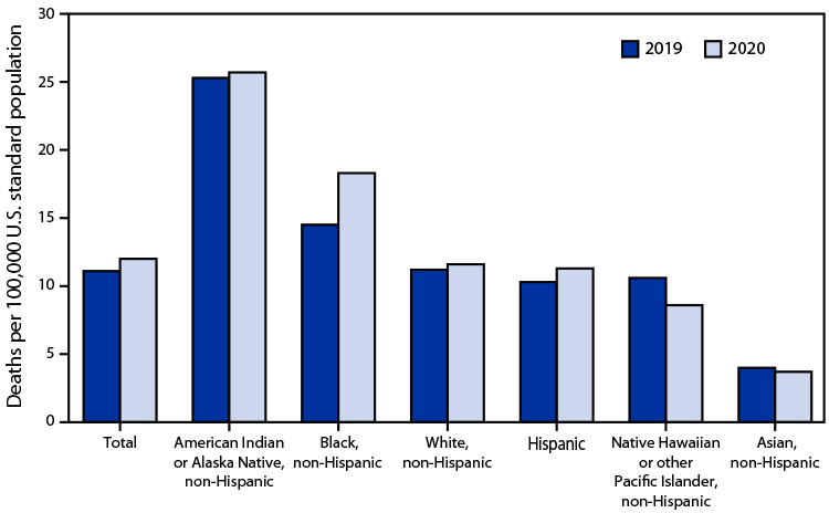 Quickstats: Adjusted Death Rates for Motor Vehicle Traffic Injury, by Race and Hispanic Origin — United States, 2019 and 2020 The figure is a bar chart showing the age-adjusted death rates for motor vehicle traffic injury, by race and Hispanic origin, in the United States during 2019 and 2020.
