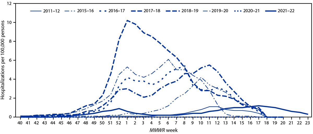 Influenza Activity and Composition of the 2022–23 Influenza Vaccine — United States, 2021–22 Season The figure is a line chart showing the weekly rate of hospitalizations in the United States among patients of all ages with laboratory-confirmed influenza, by surveillance week during October–June, 2011–12 and 2015–16 to 2021–22.