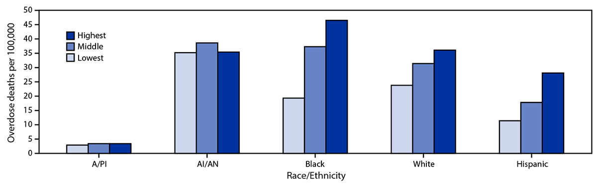 Drug Overdose Deaths, by Selected Sociodemographic and Social Determinants of Health Characteristics — 25 States and the District of Columbia, 2019–2020 The figure is a chart showing age-adjusted rates of drug overdose deaths by race/ethnicity and income inequality ratio in 25 states and the District of Columbia during 2020.