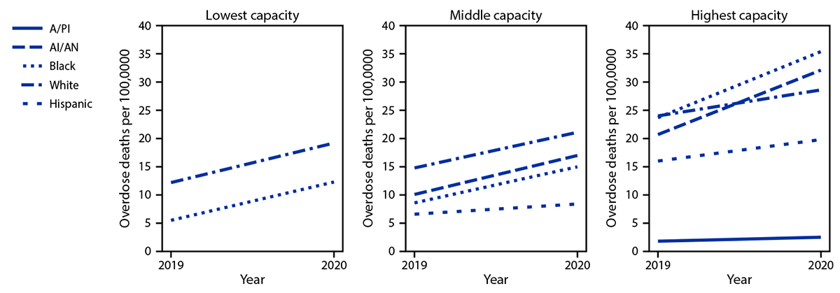 Drug Overdose Deaths, by Selected Sociodemographic and Social Determinants of Health Characteristics — 25 States and the District of Columbia, 2019–2020 The figure is a chart showing changes in age-adjusted rates of opioid overdose deaths by race/ethnicity and Drug Addiction Treatment Act–waived provider capacity tertile in 25 states and the District of Columbia during 2019–2020.