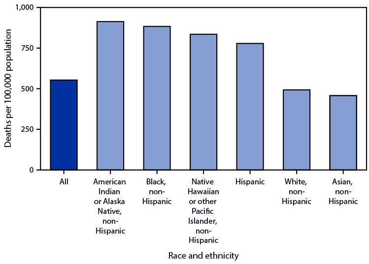 QuickStats: Age-Adjusted Death Rates from Diabetes Mellitus Among Adults Aged ≥65 Years, by Single Race and Hispanic Origin — National Vital Statistics System, United States, 2020 The figure is a bar chart showing age-adjusted death rates from diabetes mellitus among adults aged ≥65 years, by single race and Hispanic origin, in the United States during 2020 according to the National Vital Statistics System.