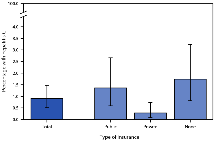Quickstats: Percentage of Adults Aged ≥18 Years with Current Hepatitis C Virus Infection, by Health Insurance Coverage — National Health and Nutrition Examination Survey, United States, January 2017–March 2020 Figure is a bar graph indicating the percentage of U.S. adults aged ≥18 years with current hepatitis C virus Infection during January 2017–March 2020, by health insurance coverage, based on National Health and Nutrition Examination Survey data.