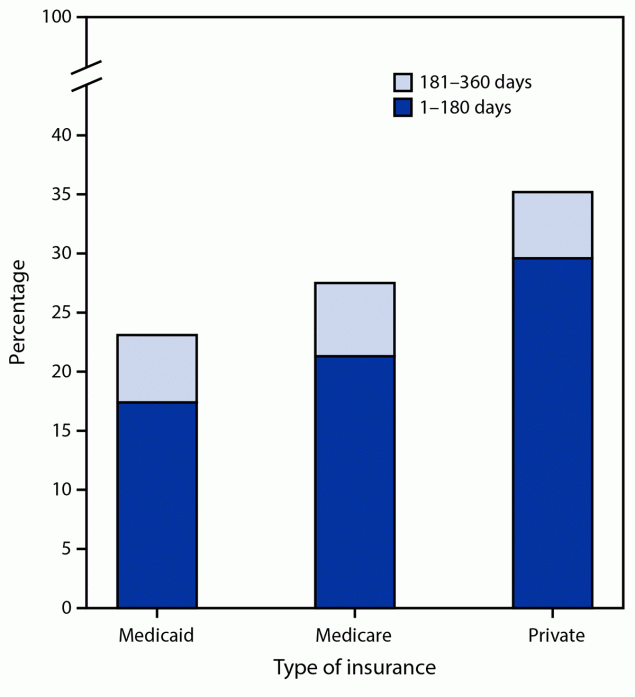 Vital Signs: Hepatitis C Treatment Among Insured Adults — United States, 2019–2020 The figure is a bar chart showing the percentage of adults with chronic hepatitis C initiating direct-acting antiviral therapy within 12 months of diagnosis by number of days after diagnosis and insurance type in the United Stated during 2019–2020.
