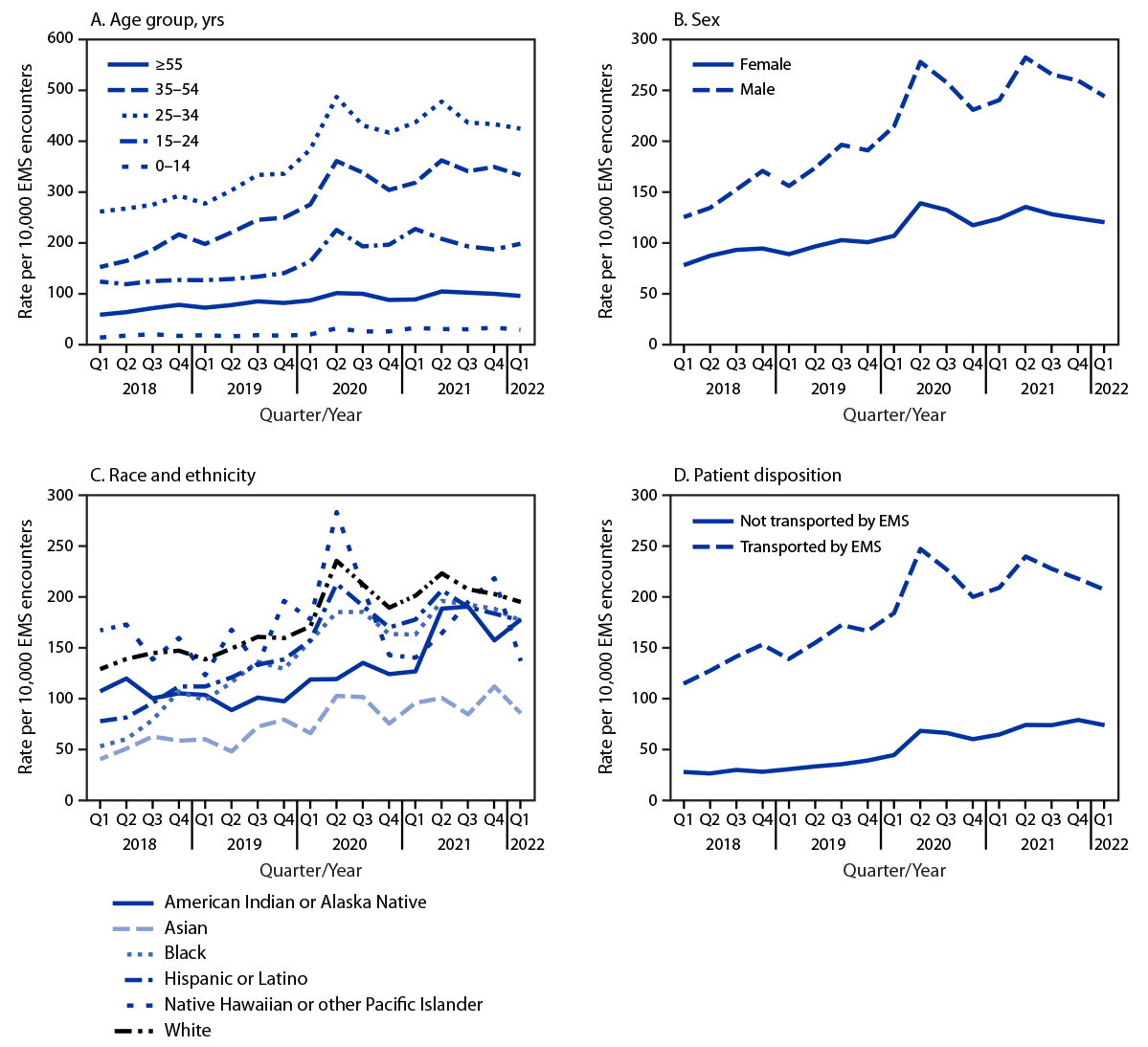 Patient-Level and County-Level Trends in Nonfatal Opioid-Involved Overdose Emergency Medical Services Encounters — 491 Counties, United States, January 2018–March 2022 The figure consists of four line charts showing quarterly nonfatal opioid-involved overdose rates in 491 counties in the United States by age group (panel A), sex (panel B), race and ethnicity (panel C), and patient disposition (panel D) during January 2018–March 2022.