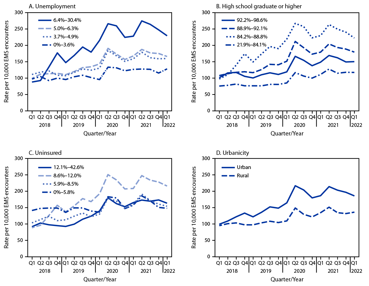 Patient-Level and County-Level Trends in Nonfatal Opioid-Involved Overdose Emergency Medical Services Encounters — 491 Counties, United States, January 2018–March 2022 The figure consists of four line charts showing quarterly nonfatal opioid-involved overdose rates in 491 counties in the United States by county-level unemployment (panel A), education (panel B), uninsured status (panel C), and urbanicity (panel D) during January 2018–March 2022.