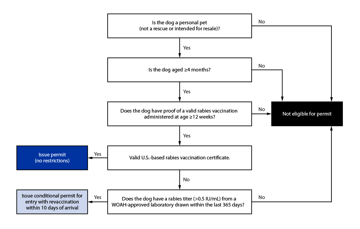 Review of CDC’s Suspension of and Advance Written Approval Process for Dogs Entering the United States from Egypt — May 2019–December 2020 The figure is a flowchart depicting the risk mitigation algorithm used in the United States to implement the suspension of dog importation from Egypt during May 10,2019–December 31,2020.