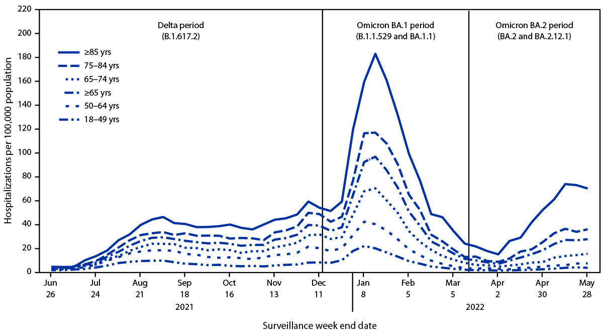 Laboratory-Confirmed COVID-19–Associated Hospitalizations Among Adults During SARS-CoV-2 Omicron BA.2 Variant Predominance — COVID-19–Associated Hospitalization Surveillance Network, 14 States, June 20, 2021–May 31, 2022 This figure is a line graph showing weekly COVID-19–associated hospitalization rates among adults aged ≥18 years, by age group and period of COVID-19 variant predominance from the COVID-19–Associated Hospitalizations Surveillance Network in 14 states during the weeks ending June 26, 2021–May 28,2022.