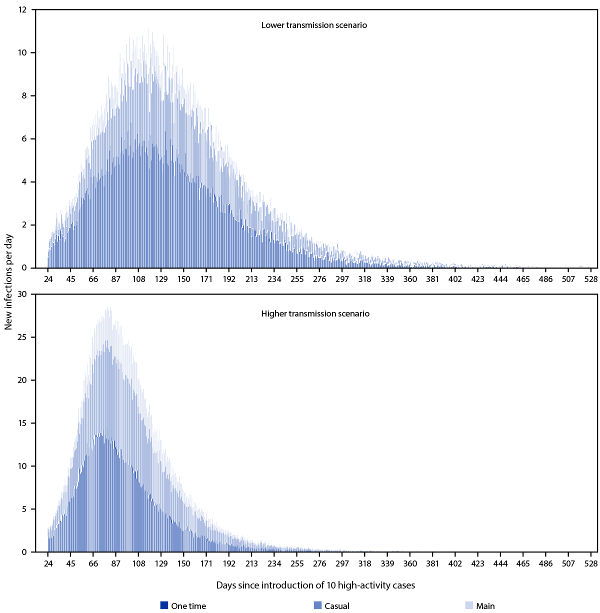 Modeling the Impact of Sexual Networks in the Transmission of Monkeypox virus Among Gay, Bisexual, and Other Men Who Have Sex with Men — United States, 2022 This is a figure showing the modeled number of new infections per day by lower and higher transmission scenario and type of partnership over the course of a monkeypox outbreak among men who have sex with men, by time since importation of 10 high activity cases in the United States