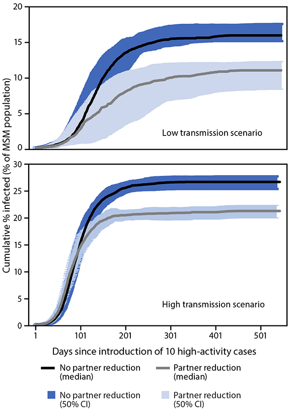 Modeling the Impact of Sexual Networks in the Transmission of Monkeypox virus Among Gay, Bisexual, and Other Men Who Have Sex with Men — United States, 2022 This figure is showing the modeled impact of reduction in one-time sexual partners in a monkeypox outbreak among men who have sex with men with lower and higher transmission scenarios, by days since importation of 10 high activity cases in the United States