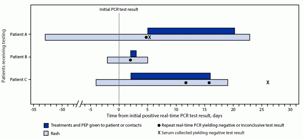 Orthopoxvirus Testing Challenges for Persons in Populations at Low Risk or Without Known Epidemiologic Link to Monkeypox — United States, 2022 The figure is a timeline of patient testing and public health interventions for false-positive monkeypox test results in the United States during 2022.