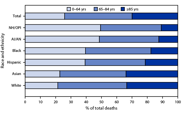 QuickStats: Percentage of Total Deaths, by Age and Hispanic Origin and Race — United States, 2020 The figure is a bar chart showing percentage of total deaths, by age and Hispanic origin and race, in the United States during 2020.