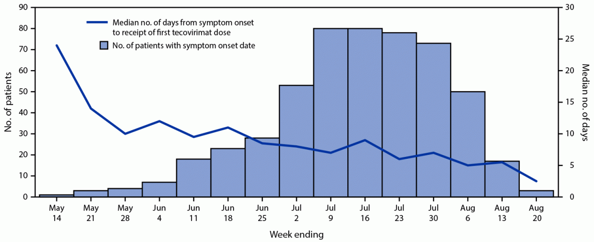 Clinical Use of Tecovirimat (Tpoxx) for Treatment of Monkeypox Under an Investigational New Drug Protocol — United States, May–August, 2022 The figure is a histogram of symptomatic patients with monkeypox treated with tecovirimat under the Food and Drug Administration–regulated Expanded Access to Investigational New Drug protocol and an epidemiologic curve showing the interval in days from symptom onset to receipt of first tecovirimat dose, in the United States, during May–August 2022.