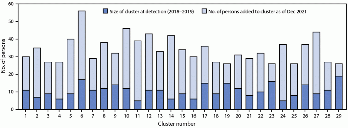 Clusters of Rapid HIV Transmission Among Gay, Bisexual, and Other Men Who Have Sex with Men — United States, 2018–2021 The figure is a bar chart showing the increase in size of large HIV clusters primarily among gay, bisexual, and other men who have sex with men, by number of men and cluster number, in the United States during 2018–2021.