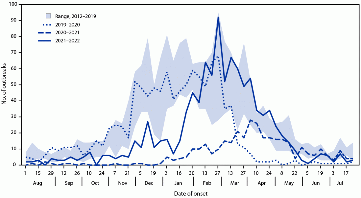 Notes from the Field: Norovirus Outbreaks Reported Through NoroSTAT — 12 States, August 2012–July 2022 The figure is a line chart showing the number of norovirus outbreaks reported to the National Outbreak Reporting System by Norovirus Sentinel Testing and Tracking Network states, by month of outbreak onset, in twelve states during 2012–2022.