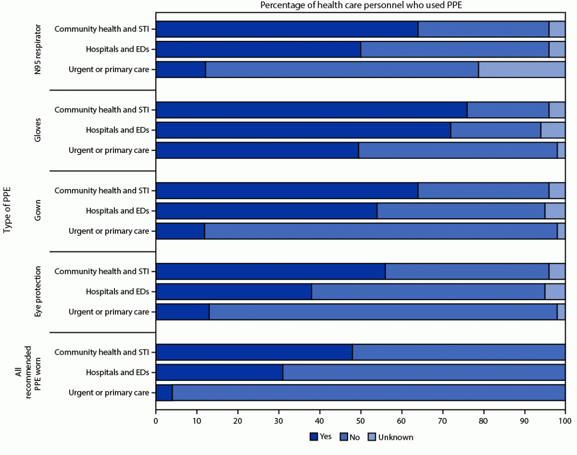 Health Care Personnel Exposures to Subsequently Laboratory-Confirmed Monkeypox Patients — Colorado, 2022 This figure is a horizontal bar chart showing personal protective equipment use by health care personnel exposed to patients with monkeypox, by facility type in Colorado during May 1–July 31, 2022.