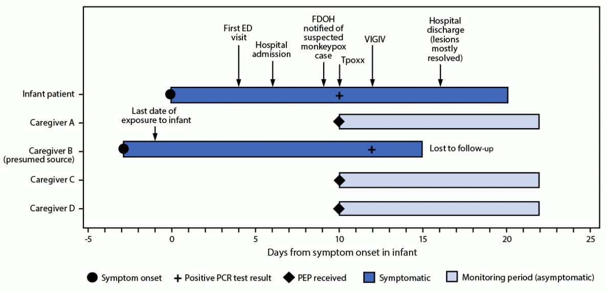 Monkeypox in a Young Infant – Florida, 2022 The figure is a horizontal bar chart showing the timeline of symptom onset, testing, treatment, and public health interventions in response to a case of monkeypox in an infant in Florida during 2022.