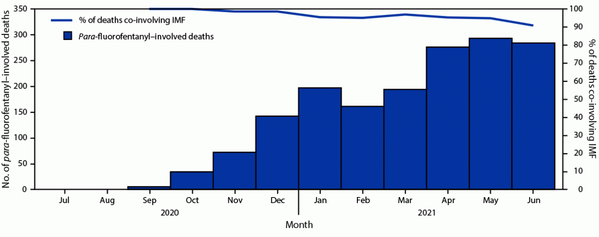 Notes from the Field: Overdose Deaths Involving Para-fluorofentanyl — United States, July 2020–June 2021 The figure is a histogram showing the number of para-fluorofentanyl–involved drug overdose deaths and percentage co-involved with illicitly manufactured fentanyl in 42 states and the District of Columbia during July 2020–June 2021 according to the State Unintentional Drug Overdose Reporting System.