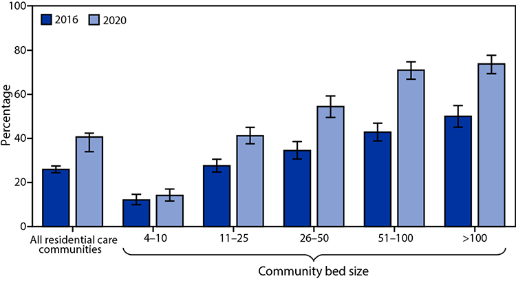 QuickStats: Percentage of Residential Care Communities that Use Electronic Health Records, by Community Bed Size — United States, 2016 and 2020 The figure is a bar chart showing the percentage of residential care communities in the United States during 2016 and 2020 that use electronic health records, by community bed size.