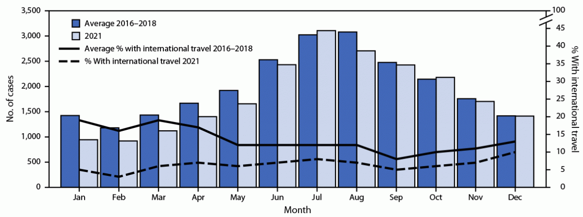 Preliminary Incidence and Trends of Infections Caused by Pathogens Transmitted Commonly Through Food — Foodborne Diseases Active Surveillance Network, 10 U.S. Sites, 2016–2021 The figure is a histogram of the number of laboratory-diagnosed bacterial and parasitic infections and percentage of persons with international travel in 10 U.S. sites by month according to the Foodborne Diseases Active Surveillance Network during 2016–2018 and 2021.
