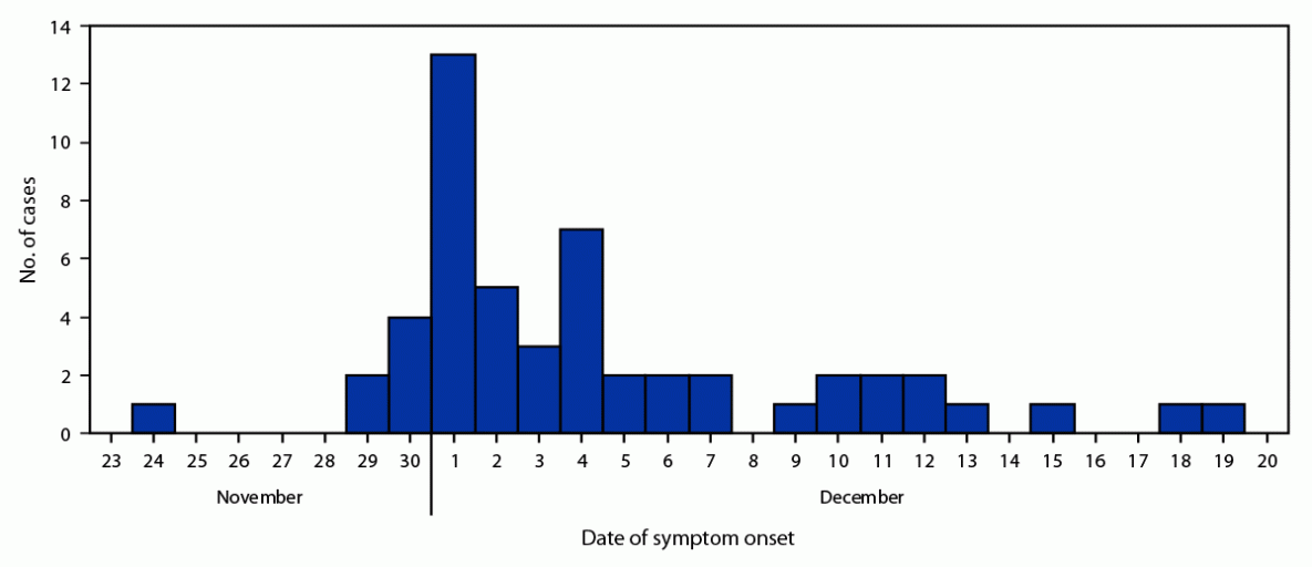 Notes from the Field: Coagulopathy Associated with Brodifacoum Poisoning — Florida, December 2021 This figure shows the number of cases of coagulopathy associated with brodifacoum poisoning, by date of symptom onset, in Florida, during November–December 2021.
