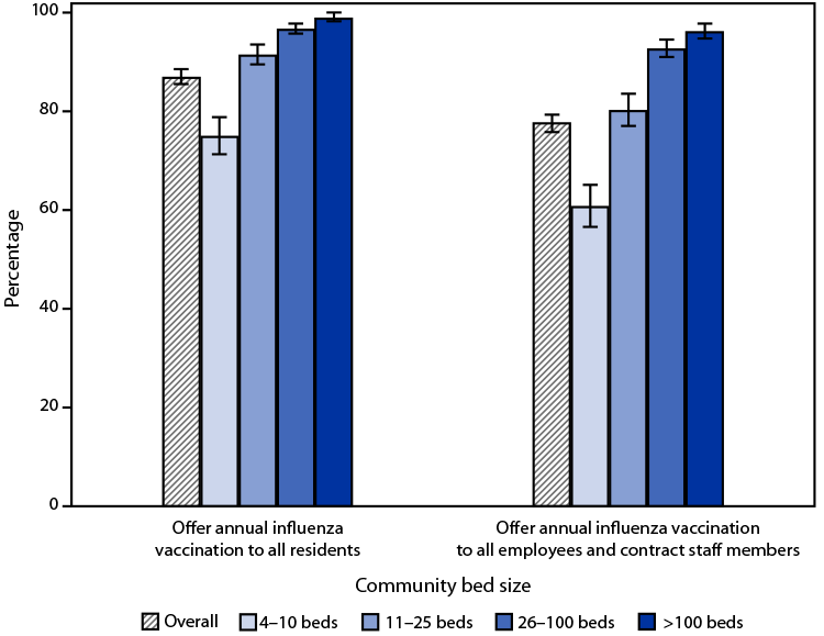 QuickStats: Percentage of Residential Care Communities that Offer Annual Influenza Vaccination to Residents and to Employees and Contract Staff Members, by Community Bed Size — United States, 2020 A6