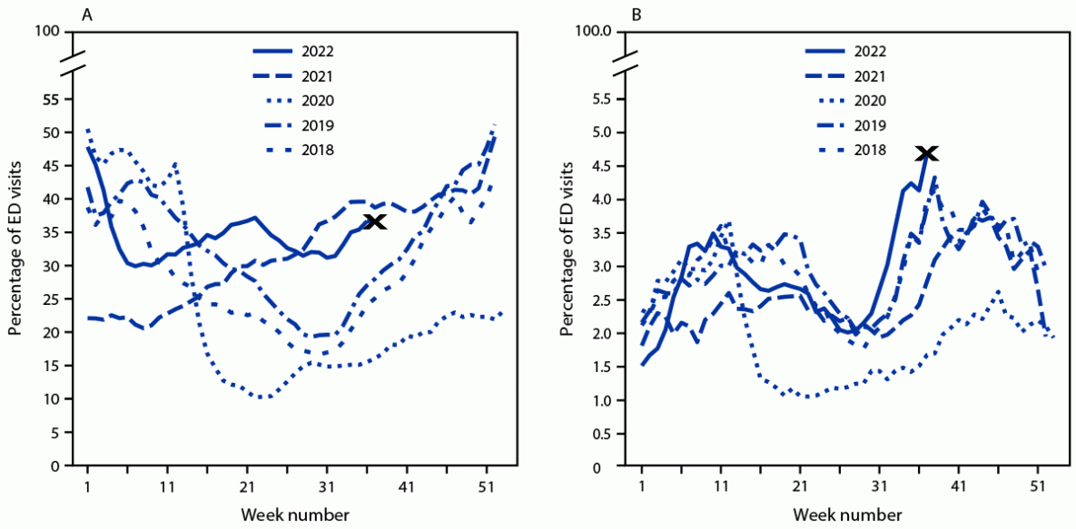Increase in Acute Respiratory Illnesses Among Children and Adolescents Associated with Rhinoviruses and Enteroviruses, including Enterovirus D68 — United States, July–September 2022 The figure consists of two panels showing weekly trends in the reported percentage of emergency department visits for acute respiratory illness and asthma/reactive airway disease, by age group and year, in the United States during January 2018–September 2022 according to the National Syndromic Surveillance Program.