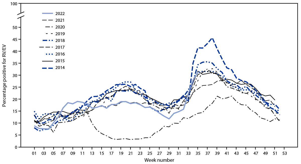 Increase in Acute Respiratory Illnesses Among Children and Adolescents Associated with Rhinoviruses and Enteroviruses, including Enterovirus D68 — United States, July–September 2022 The figure is a line chart showing weekly trends in reported percentage of positive rhinovirus/enterovirus nucleic acid amplification test results, by year, in the United States during January 2014–August 2022 according to the National Respiratory and Enteric Virus Surveillance System.