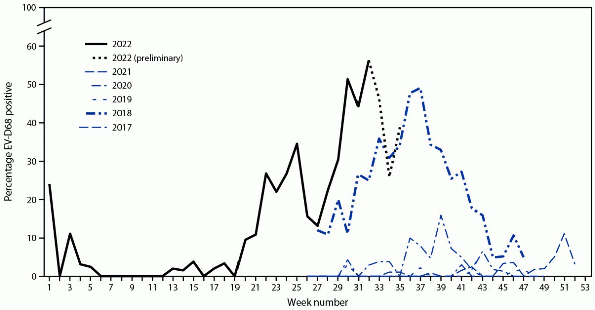 Increase in Acute Respiratory Illnesses Among Children and Adolescents Associated with Rhinoviruses and Enteroviruses, including Enterovirus D68 — United States, July–September 2022