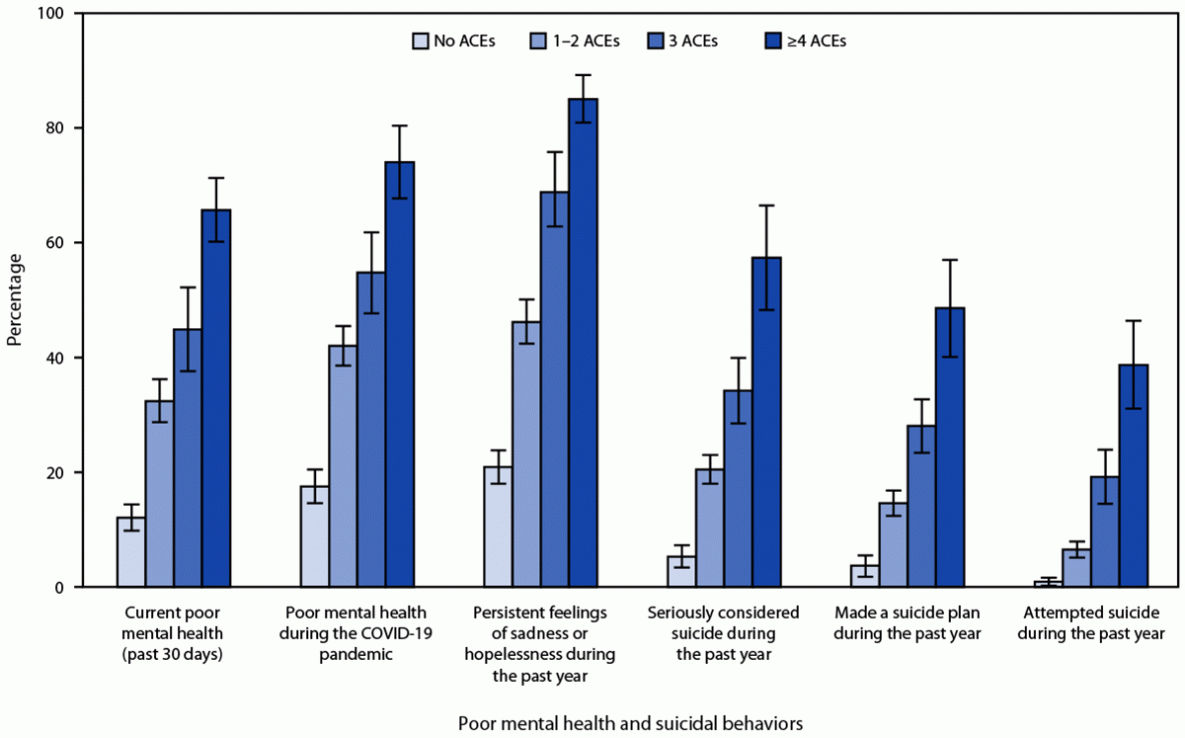 Adverse Childhood Experiences During the COVID-19 Pandemic and Associations with Poor Mental Health and Suicidal Behaviors Among High School Students — Adolescent Behaviors and Experiences Survey, United States, January–June 2021 This figure is a bar chart showing the crude prevalences of poor mental health and suicidal behaviors by the number of adverse childhood experiences exposures during the COVID-19 pandemic, among high school students in the United States during 2021, according to data from the Adolescent Behaviors and Experiences Survey.