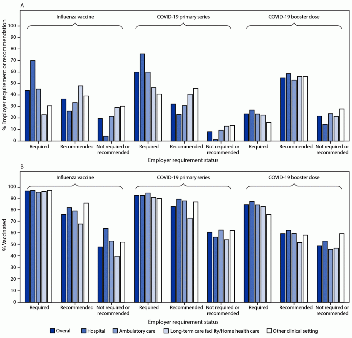 Influenza and COVID-19 Vaccination Coverage Among Health Care Personnel — United States, 2021–22 The figure is a pair of bar charts showing the prevalence of employer requirement or recommendation for influenza and COVID-19 vaccination and vaccination coverage by employer requirement status among health care personnel by work setting in the United States during April 2022.