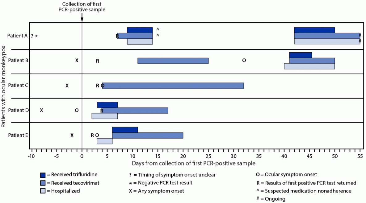 Ocular Monkeypox — United States, July–September 2022 The figure is a timeline of testing, symptom onset, and initiation of medical countermeasures for patients with ocular monkeypox in the United States during July–September 2022.