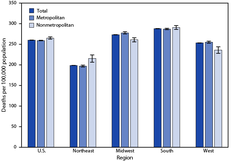 QuickStats: Age-Adjusted Death Rates for Stroke Among Adults Aged ≥ 65 Years, by Region and Metropolitan Status — National Vital Statistics System, United States, 2020 The figure is a bar chart showing the age-adjusted death rates for stroke among adults aged ≥ 65 years, by region and metropolitan status, in the United States during 2020, according to the National Vital Statistics System.