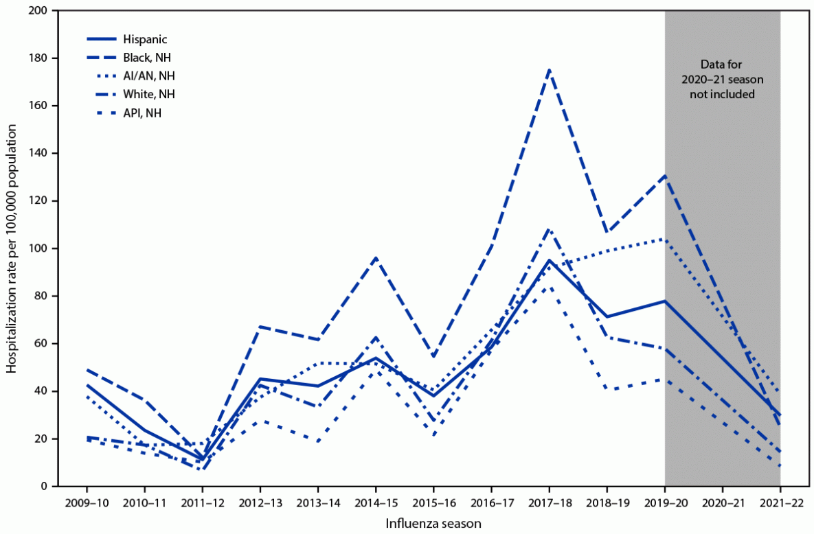Vital Signs: Influenza Hospitalizations and Vaccination Coverage by Race and Ethnicity—United States, 2009–10 Through 2021–22 Influenza Seasons The figure consists of a line graph indicating the age-adjusted influenza-associated hospitalization rates among U.S. adults, from 2009–10 through 2019–20 and 2021–22, by race and ethnicity and season, based on data from the Influenza-Associated Hospitalization Surveillance Network.