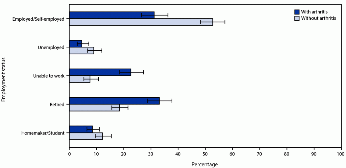 Prevalence and Characteristics of Arthritis Among Caregivers — 17 States, 2017 and 2019 The figure is a bar chart showing employment status of caregivers aged ≥18 years who provide ≥40 hours of care per week, by arthritis status, in 17 states during 2017 and 2019 according to the Behavioral Risk Factor Surveillance System.