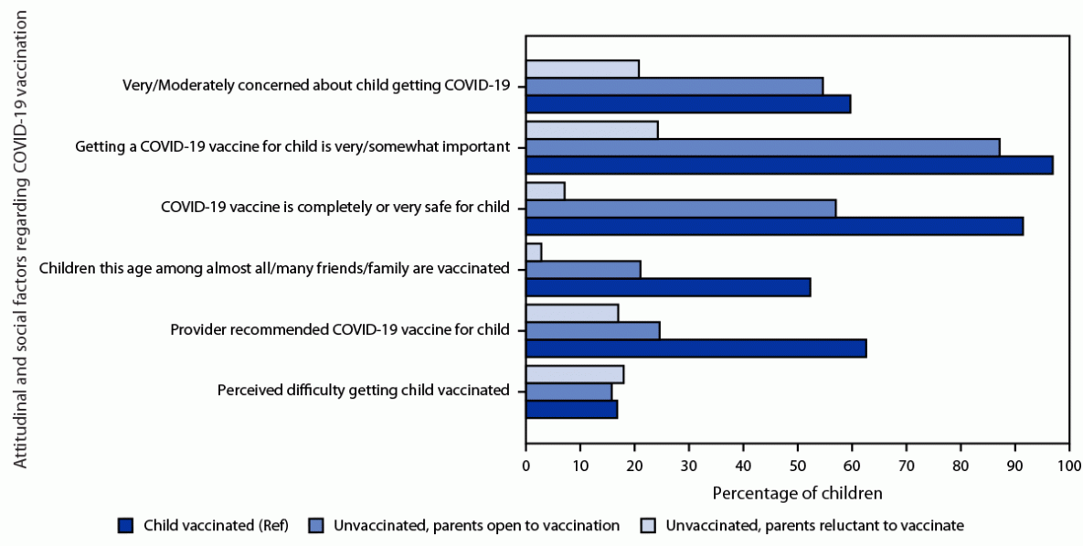 Sociodemographic Variation in Early Uptake of COVID-19 Vaccine and Parental Intent and Attitudes Toward Vaccination of Children Aged 6 Months–4 Years — United States, July 1–29, 2022 This figure is a bar graph illustrating the attitudinal and social factors regarding COVID-19 vaccination, by vaccination status (≥1 dose) and intention of parents to vaccinate children aged 6 months–4 years using data from the National Immunization Survey-Child COVID Module in the United States during July 1–29, 2022.