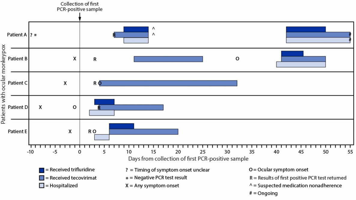 Erratum: Vol. 71, No. 42 The figure is a timeline of testing, symptom onset, and initiation of medical countermeasures for patients with ocular monkeypox in the United States during July–September 2022.