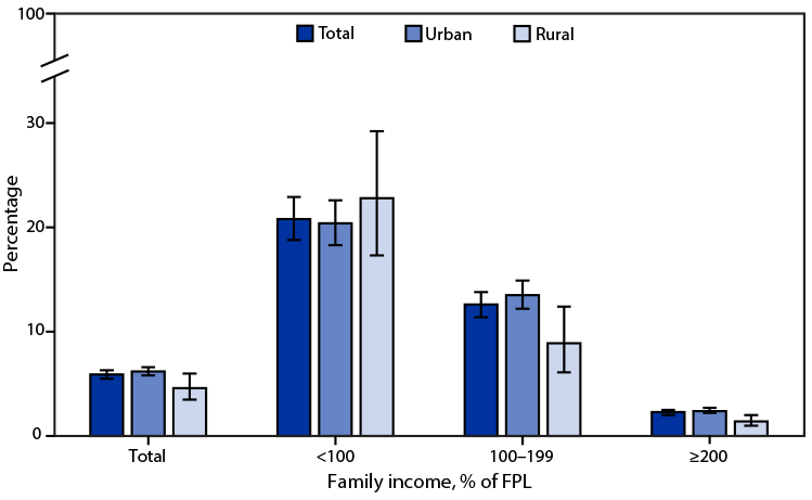 QuickStats: Percentage of Adults Aged ≥18 Years Living in Families That Were Food-Insecure in the Past 30 Days, by Family Income and Urbanicity — National Health Interview Survey, United States, 2021 Figure is a bar graph indicating the percentage of U.S. adults aged ≥18 years living in families that were food-insecure in the past 30 days during 2021, by family income and urbanicity, based on data from the National Health Interview Survey.