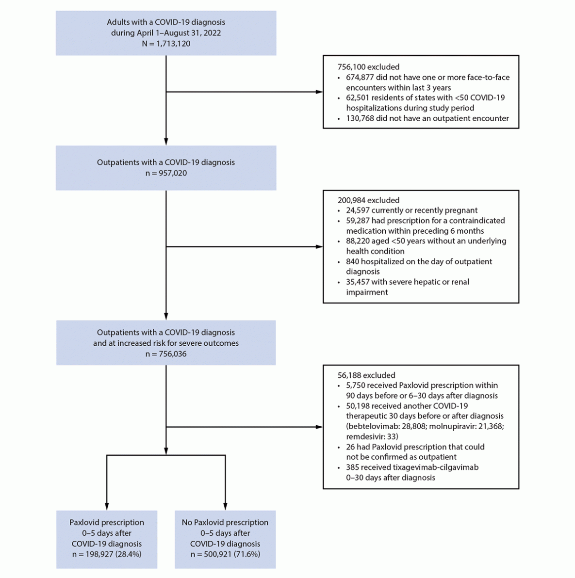 Paxlovid Associated with Decreased COVID-19 Hospitalizations Among Adults – United States, April–September 2022 The figure is a flow chart outlining the identification of patient records in the Cosmos data set that were used to examine the association between receiving a Paxlovid (nirmatrelvir-ritonavir) prescription within 5 days of COVID-19 diagnosis and COVID-19–associated hospitalization within 30 days in the United States during April–September 2022.