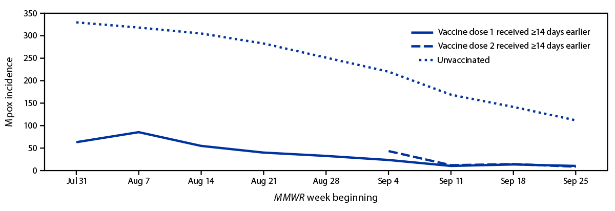 Reduced Risk for Mpox After Receipt of 1 or 2 Doses of JYNNEOS Vaccine Compared with Risk Among Unvaccinated Persons — 43 U.S. Jurisdictions, July 31–October 1, 2022 The figure is a line graph showing the weekly monkeypox (mpox) incidence among vaccine-eligible men aged 18–49 years in 43 U.S. jurisdictions, by vaccination status during July 31–October 1, 2022.
