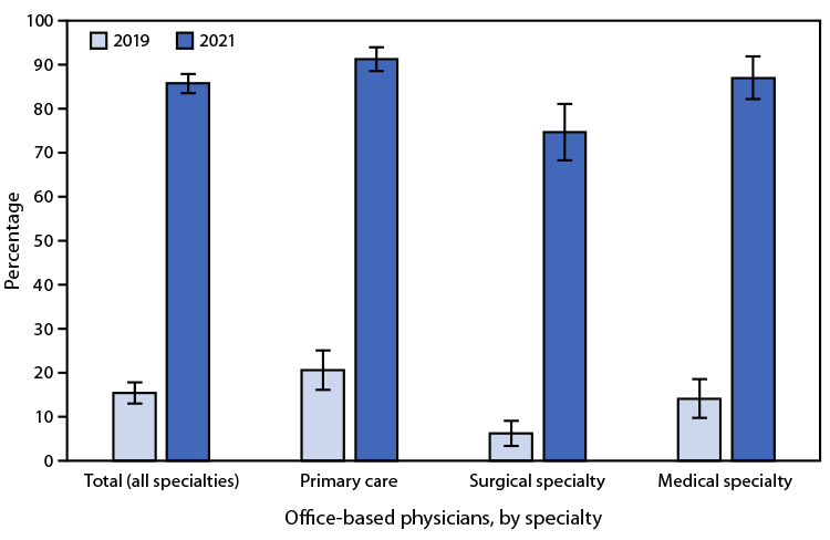 QuickStats: Percentage of Office-Based Physicians Using Telemedicine Technology, by Specialty — United States, 2019 and 2021 Figure is a bar graph indicating the percentage of U.S. office-based physicians using telemedicine technology in 2019 and 2021, by specialty.