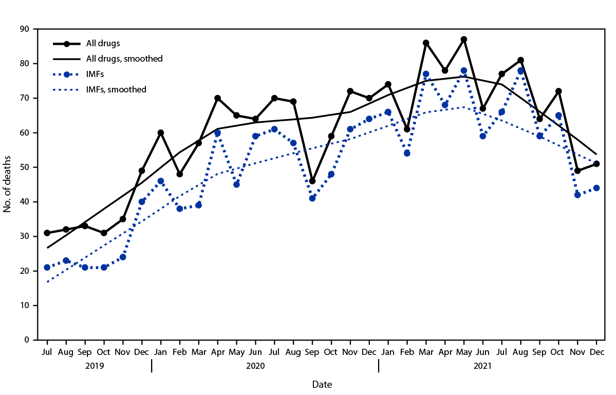 Drug Overdose Deaths Among Persons Aged 10–19 Years — United States, July 2019–December 2021 This figure is a line graph that illustrates the number of U.S. drug overdose deaths and deaths involving illicitly manufactured fentanyls among 1,808 persons aged 10–19 years, by month, from the State Unintentional Drug Overdose Reporting System for 32 jurisdictions during July 2019–December 2021.