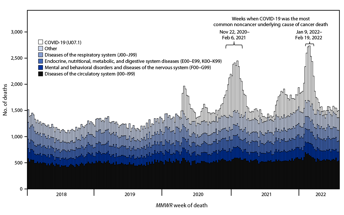 COVID-19 and Other Underlying Causes of Cancer Deaths — United States, January 2018–July 2022 The figure is a bar chart showing the number of deaths with cancer as a contributing cause of death by noncancer underlying cause of death and MMWR week of death during January 7, 2018–July 2, 2022, in the United States.