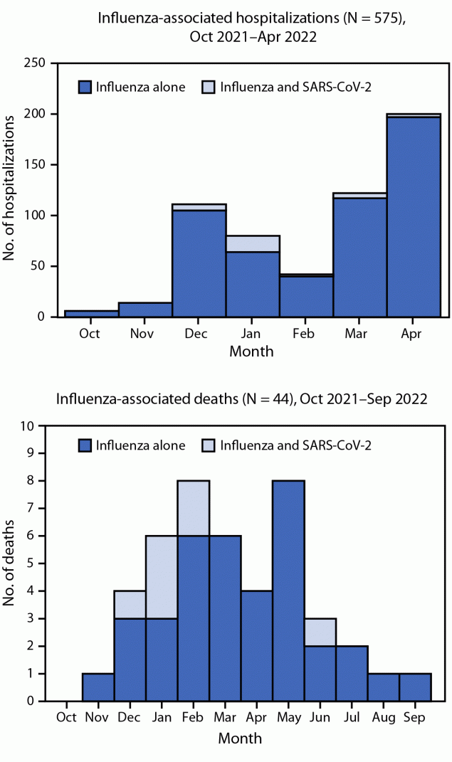 Prevalence of SARS-CoV-2 and Influenza Coinfection and Clinical Characteristics Among Children and Adolescents Aged <18 Years Who Were Hospitalized or Died with Influenza — United States, 2021–22 Influenza Season This figure consists of two bar charts showing the number of children and adolescents aged <18 years who were hospitalized or died with influenza alone and influenza and SARS-CoV-2 coinfections in the United States, by month, during the 2021–22 influenza season.