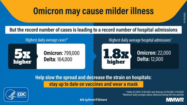 Trends in Disease Severity and Health Care Utilization During the Early Omicron Variant Period Compared with Previous SARS-CoV-2 High Transmission Periods — United States, December 2020–January 2022 The figure describes that while Omicron may cause milder illness, but record case numbers are leading to a record number of hospital admissions.