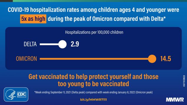 Hospitalization of Infants and Children Aged 0–4 Years with Laboratory-Confirmed COVID-19 — COVID-NET, 14 States, March 2020–February 2022 This figure is a graphic describing COVID-19 hospitalization rates among children and infants.