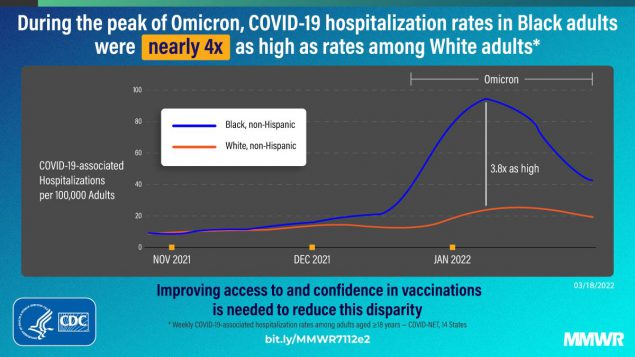 COVID-19–Associated Hospitalizations Among Adults During SARS-CoV-2 Delta and Omicron Variant Predominance, by Race/Ethnicity and Vaccination Status — COVID-NET, 14 States, July 2021–January 2022 This figure is a graphic describing how COVID-19 hospitalization rates were higher among Black adults than among White adults during Omicron.